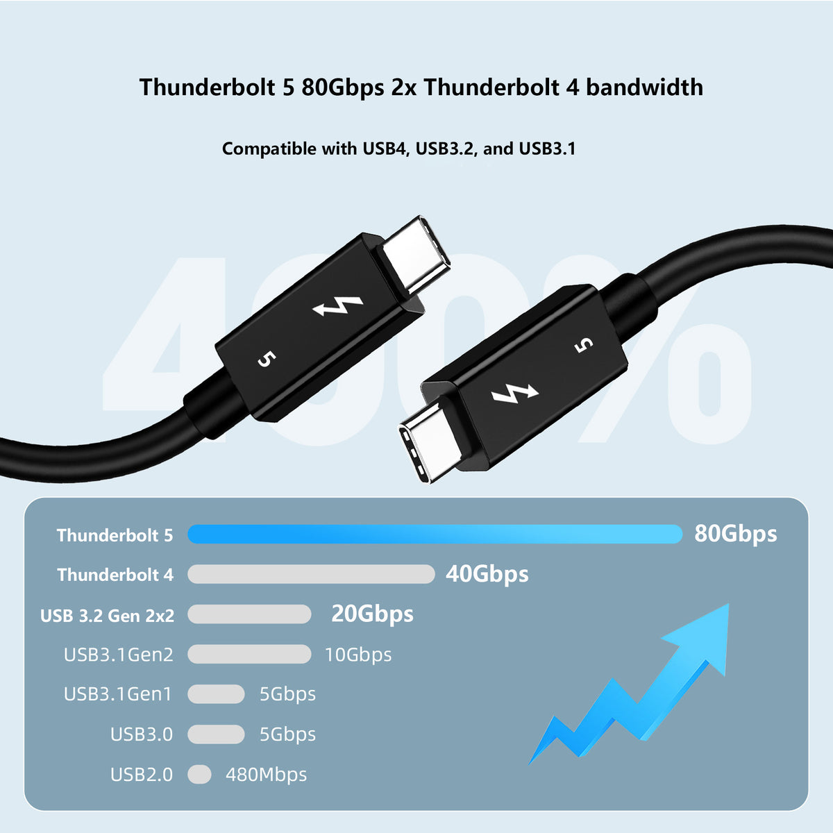 Thunderbolt 5 Cable for SSD Enclosure - 0.5m 1m 80Gbps 6000MB/s for Acasis Orico Enclosure, eGPU, 240W, 8K@120Hz - Non-Braided